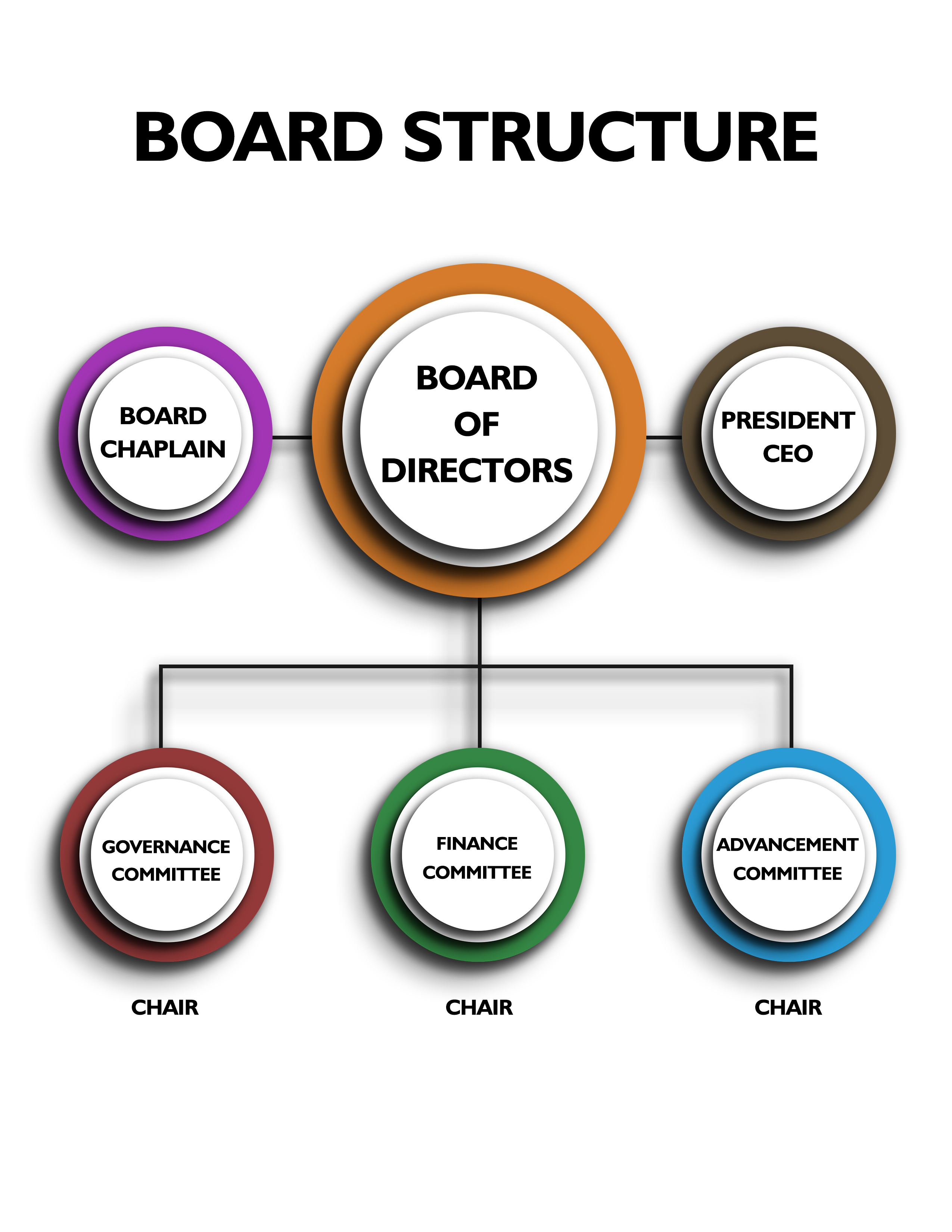 Board Structure